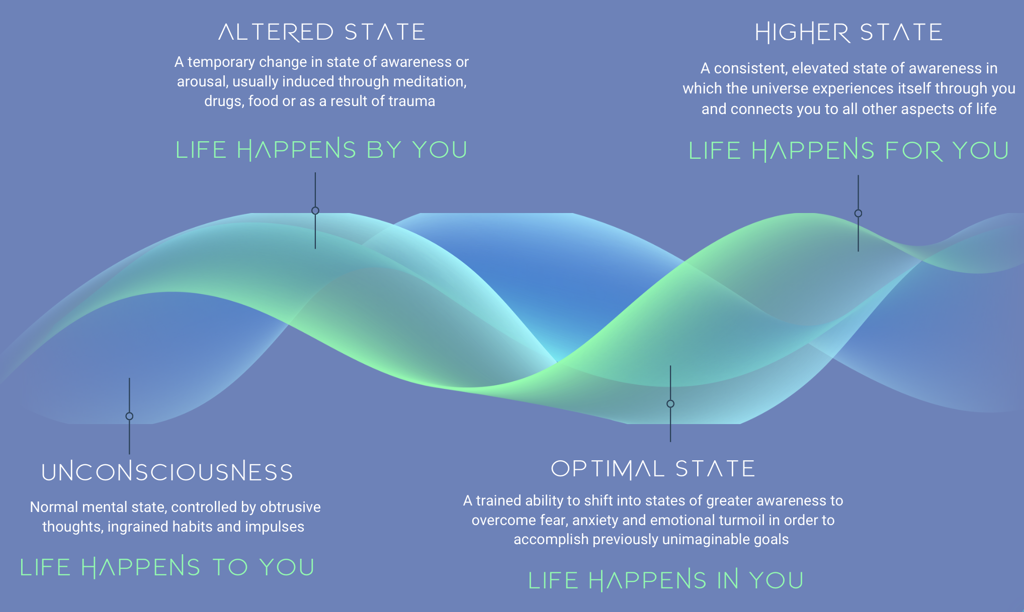 A visual representation of the spectrum of consciousness, highlighting states from unconsciousness to higher states of awareness.