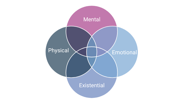 Venn diagram illustrating the interconnectedness of mental, physical, emotional, and existential well-being.